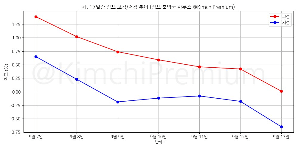 KimchiPremium/15406/6208652067531246620