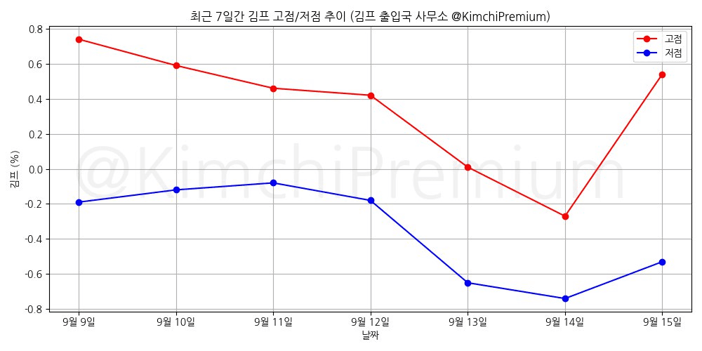 KimchiPremium/15413/6215136540435268899