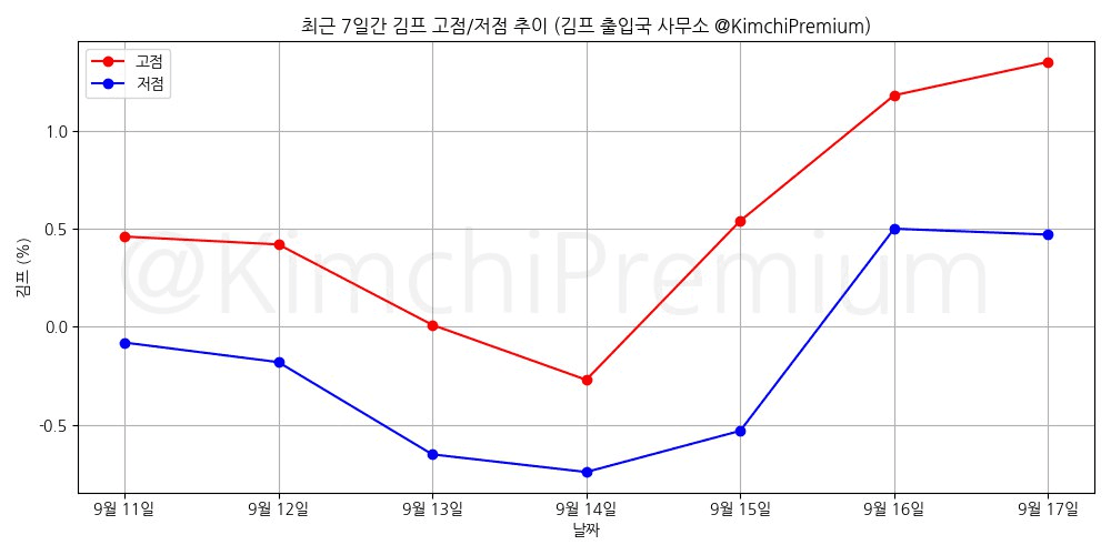 KimchiPremium/15420/6219497779076649122