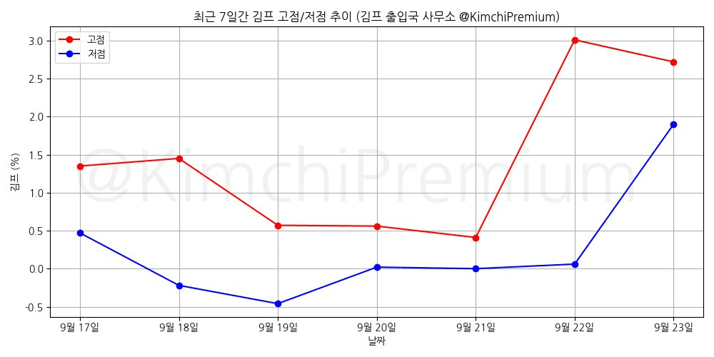 KimchiPremium/15440/6240184476172928243