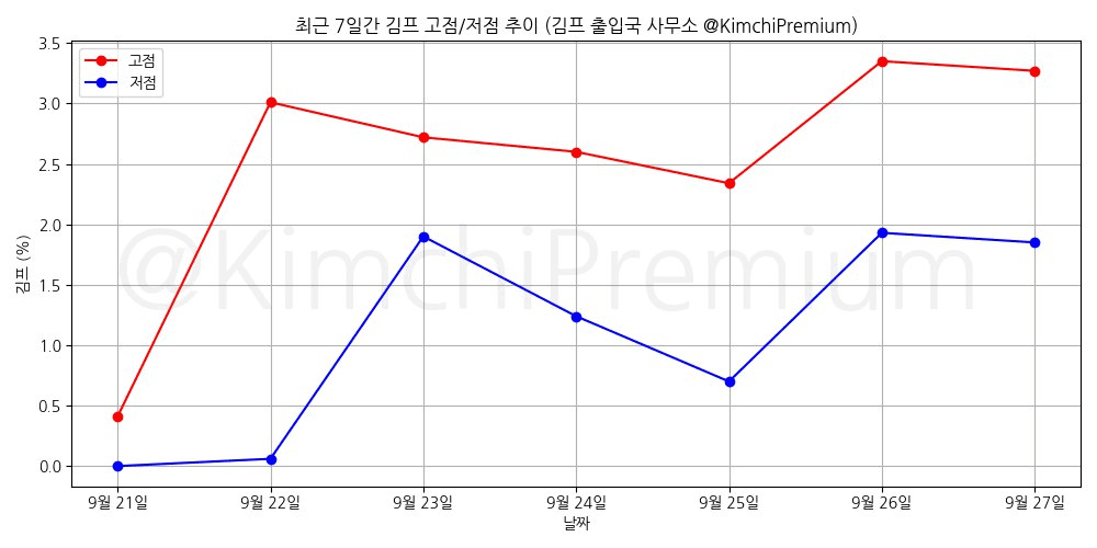 KimchiPremium/15472/6251375816621544734