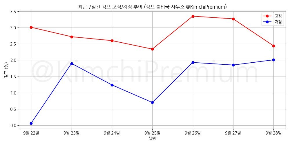 KimchiPremium/15474/6253627616435228774