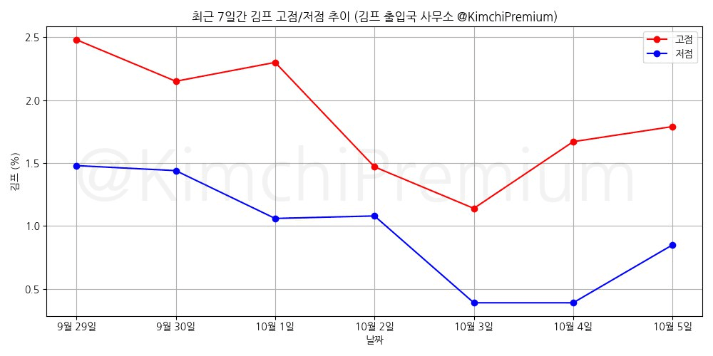 KimchiPremium/15504/6273548211628739758