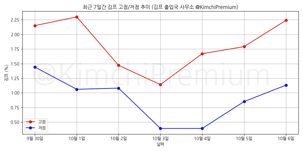 KimchiPremium/15511/6278146274766818681