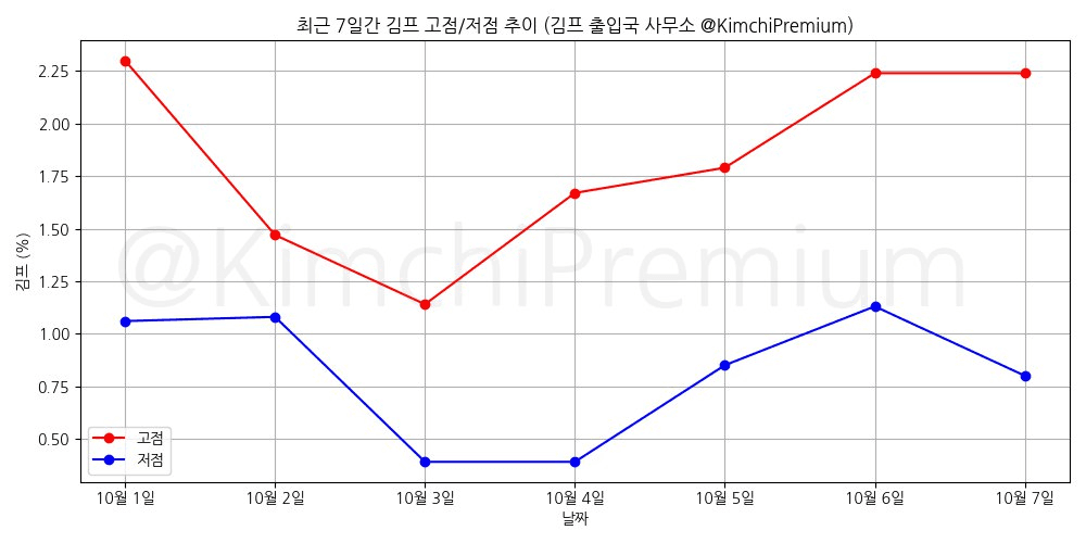 KimchiPremium/15518/6282649874394188654