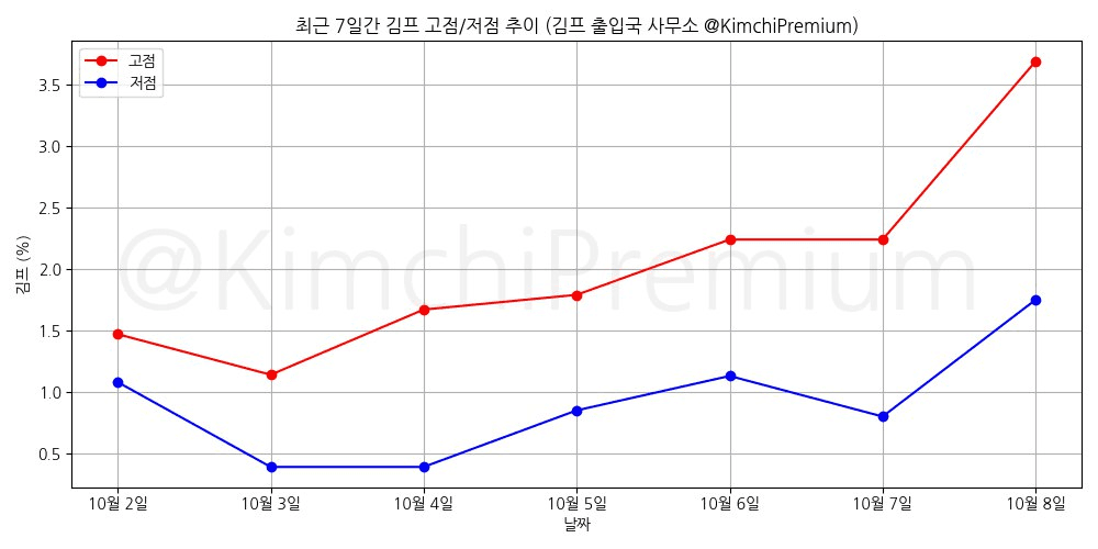 KimchiPremium/15526/6285230385234906083