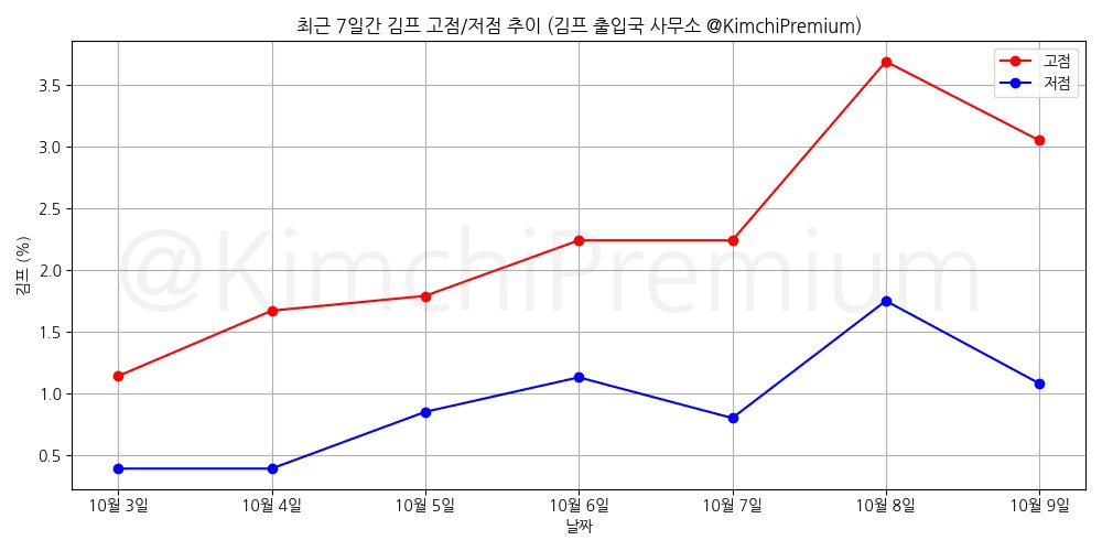 KimchiPremium/15534/6287514122425404319