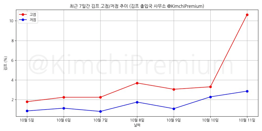 KimchiPremium/15589/6291552890627230841