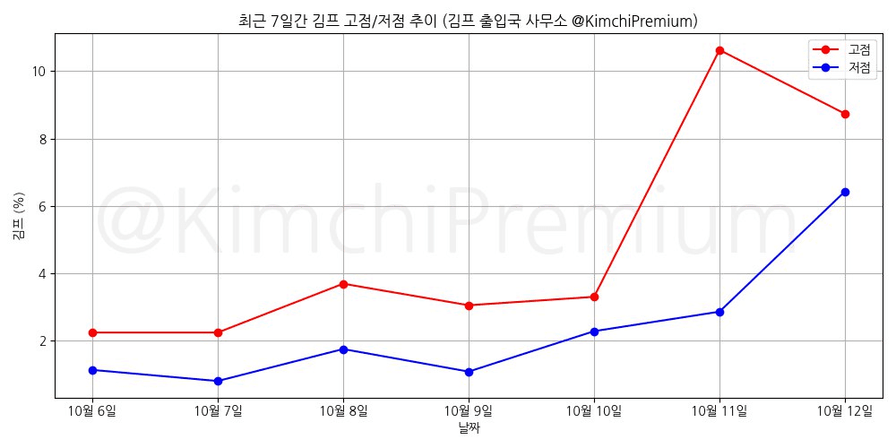KimchiPremium/15611/6296554873964661726
