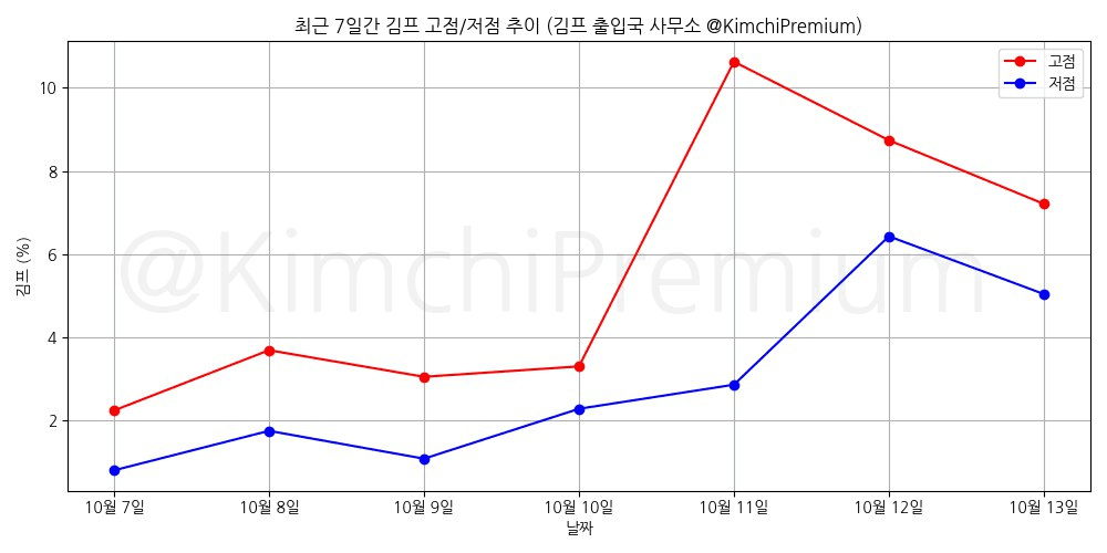 KimchiPremium/15623/6298806673778347166