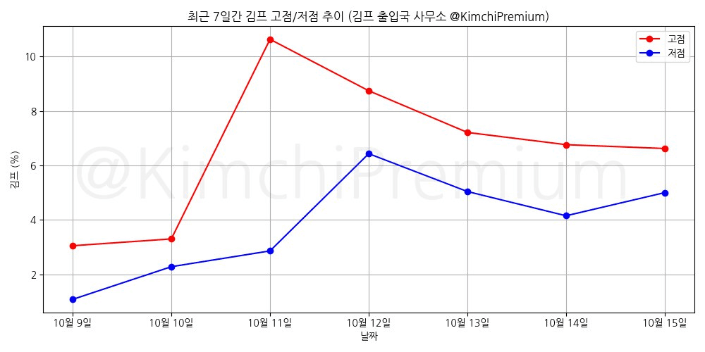 KimchiPremium/15645/6305516121364302928