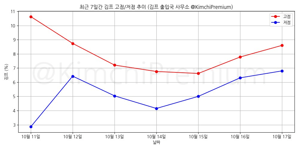 KimchiPremium/15676/6309670123538681126