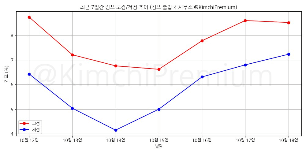 KimchiPremium/15685/6314317626045303728