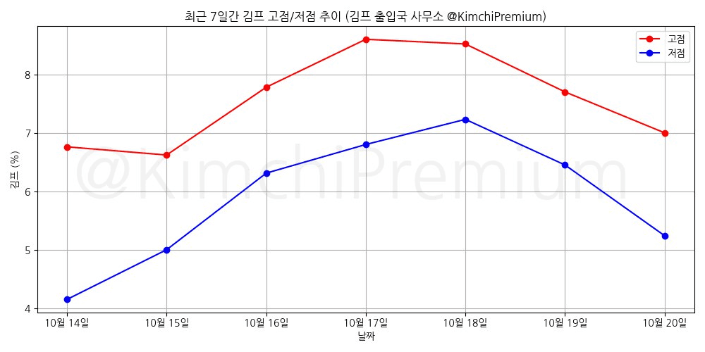KimchiPremium/15697/6318963354730433869