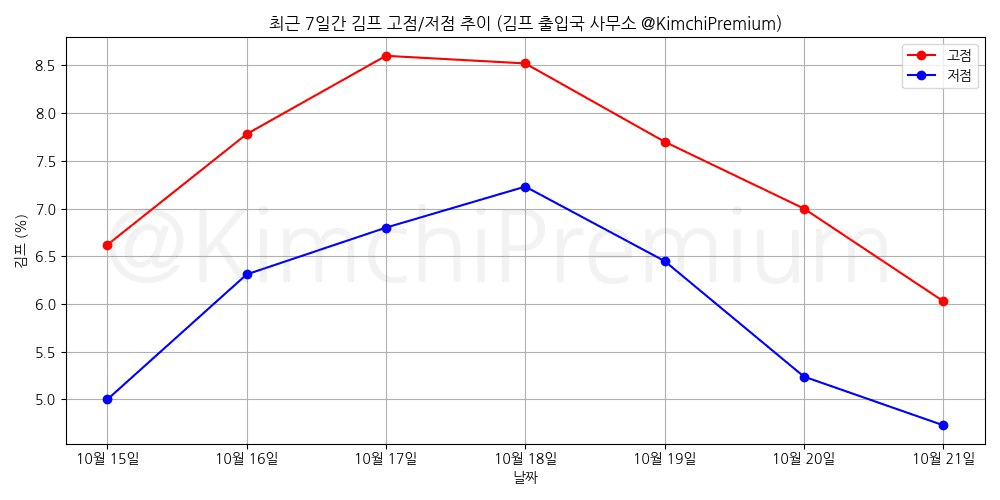 KimchiPremium/15705/6323185969007364945