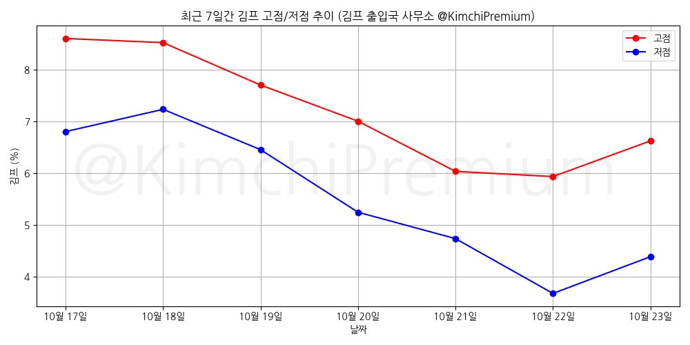KimchiPremium/15721/6327973719376072073