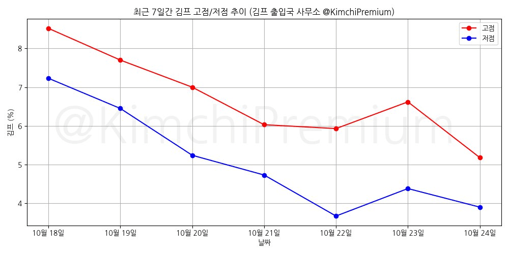 KimchiPremium/15728/6332477319003442228