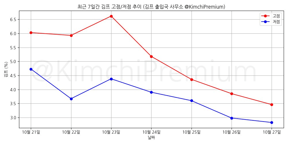KimchiPremium/15742/6052946764181998448