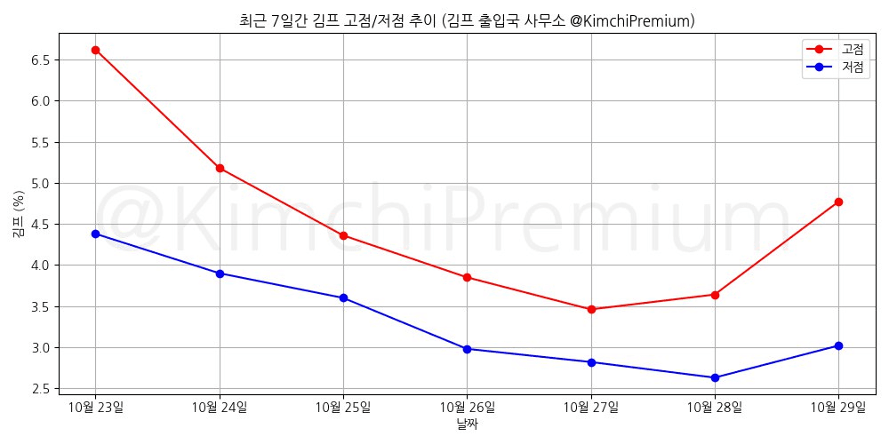 KimchiPremium/15760/6057867418018713299
