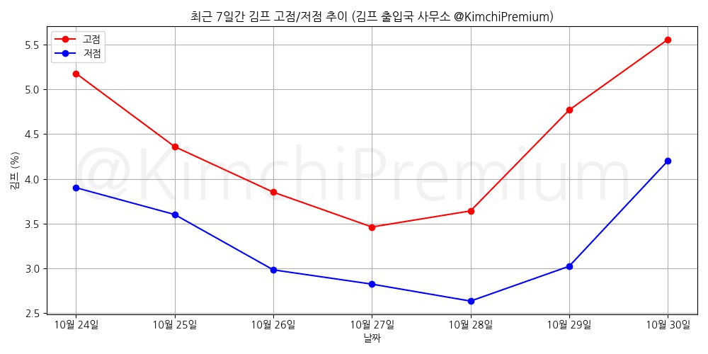 KimchiPremium/15774/6060119217832398066