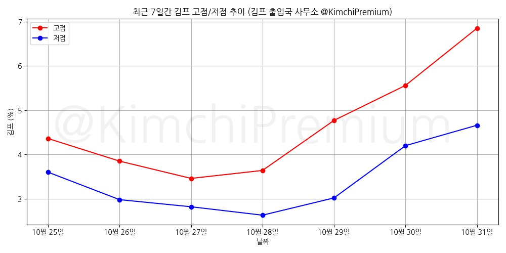 KimchiPremium/15781/6062192089308532671
