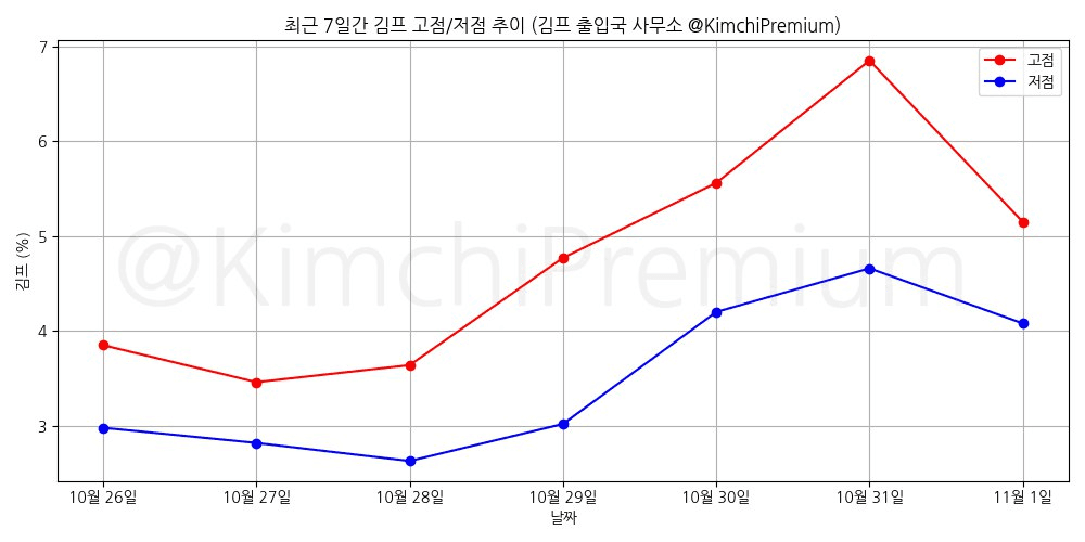 KimchiPremium/15784/6066906528880462830