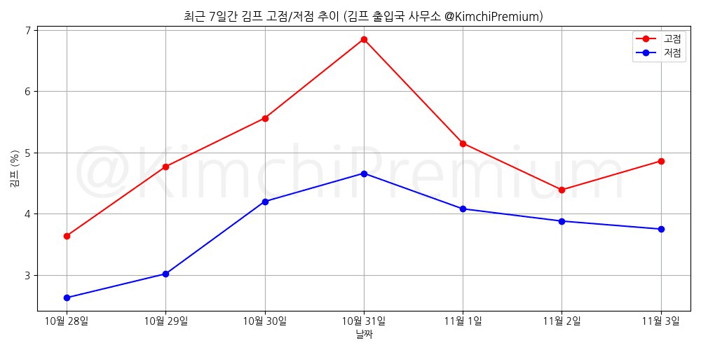 KimchiPremium/15797/6070927073536052518