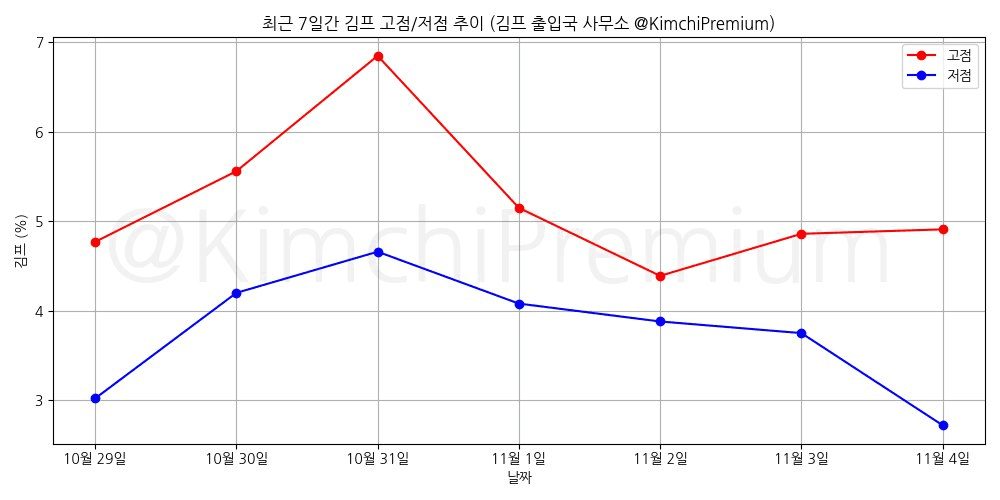 KimchiPremium/15811/6075493753348099335