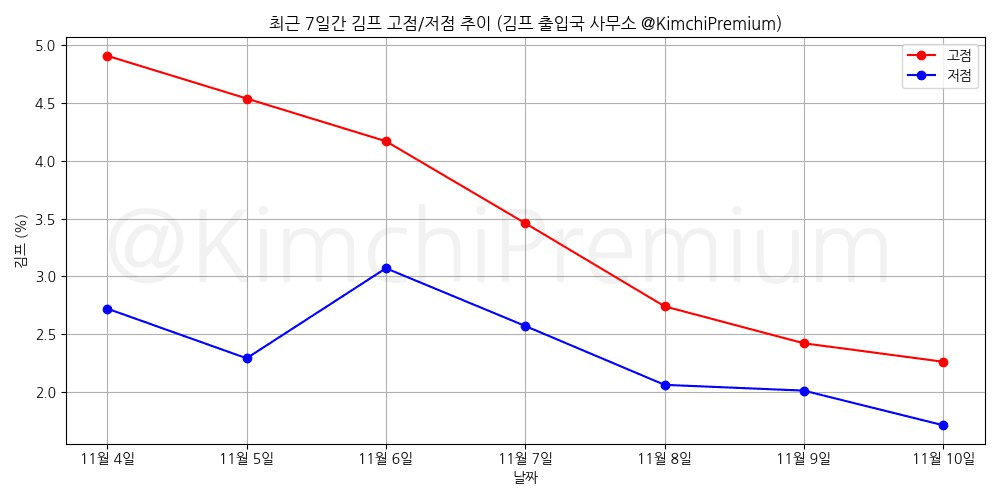 KimchiPremium/15856/6093731425732463947
