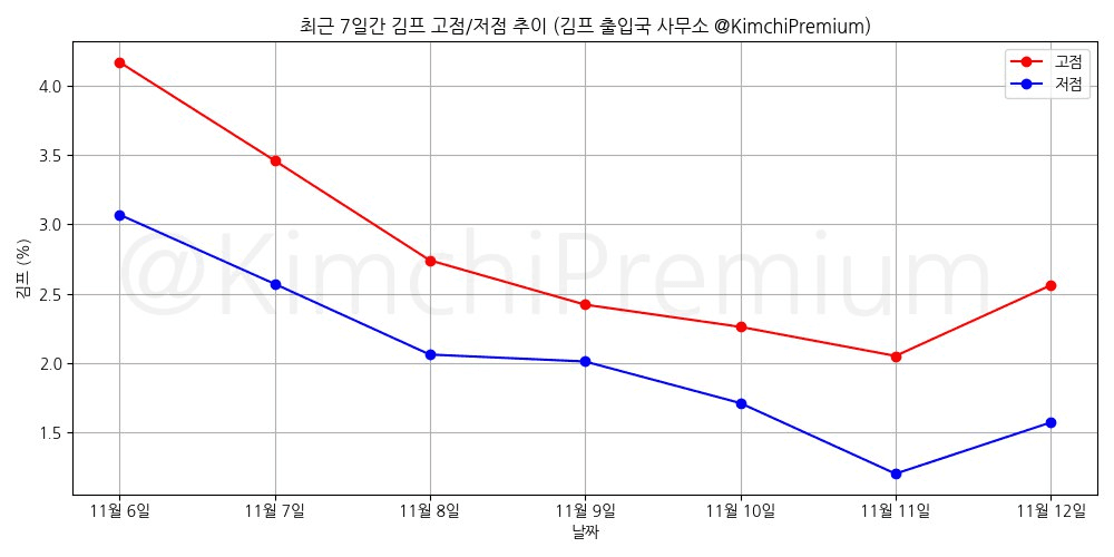 KimchiPremium/15872/6098295335290604834