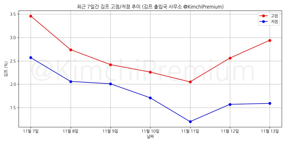 KimchiPremium/15879/6102517240897932395