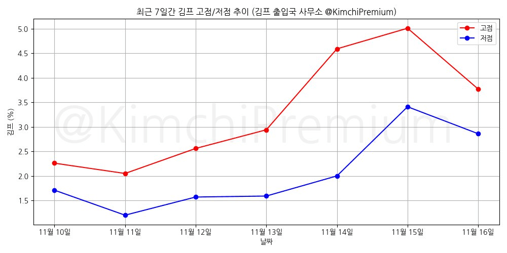 KimchiPremium/15911/6111924576485837859