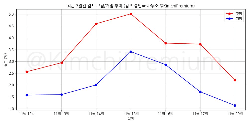 KimchiPremium/15920/6122660040515718225