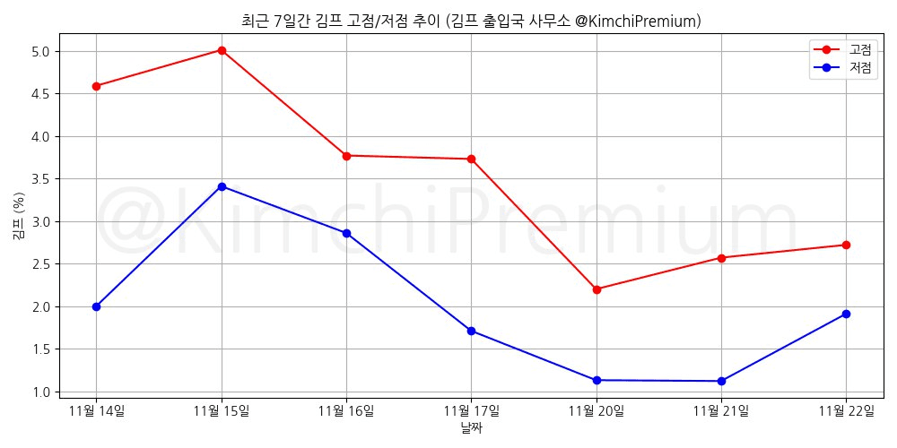 KimchiPremium/15936/6129527315264900025