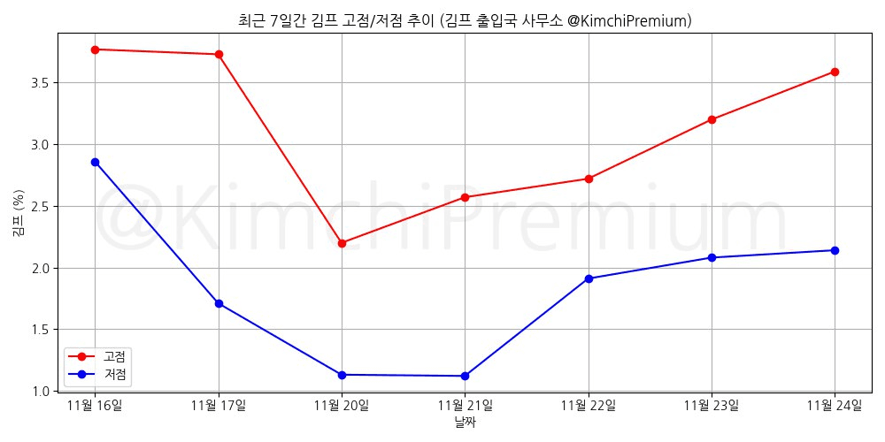 KimchiPremium/15948/6136433407928503942