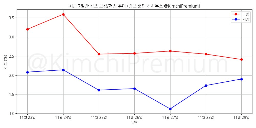 KimchiPremium/15969/6150087139027258312