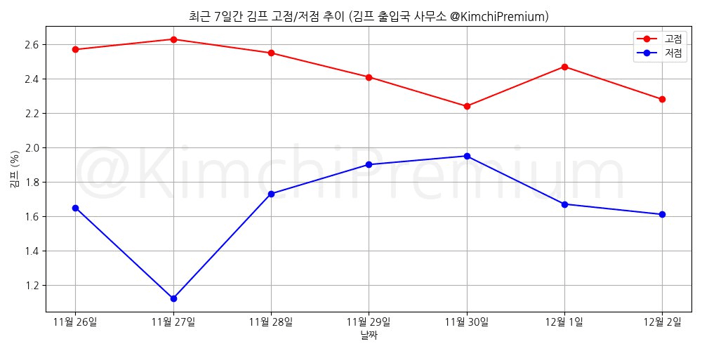 KimchiPremium/15983/6158987389301361882