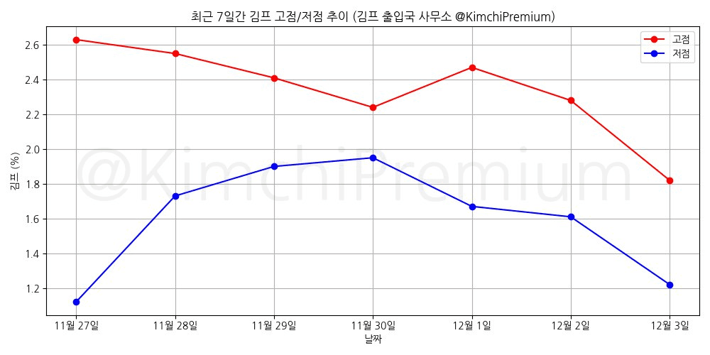 KimchiPremium/15985/6161089256101711035