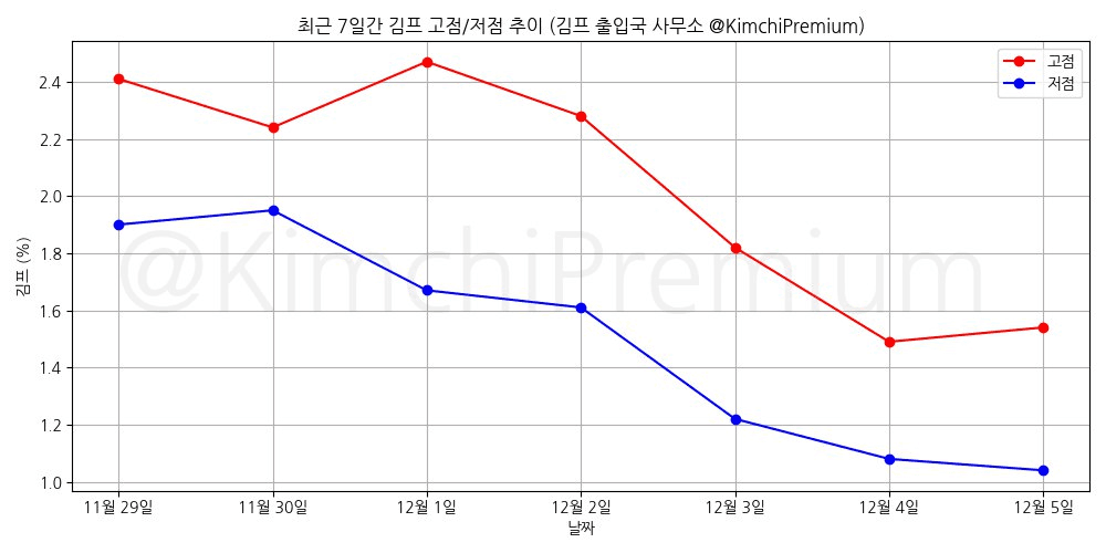 KimchiPremium/15987/6168040712209894587