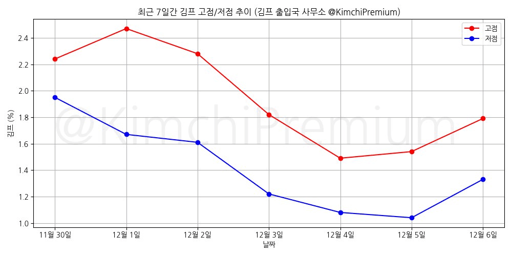 KimchiPremium/15989/6172201736655801273