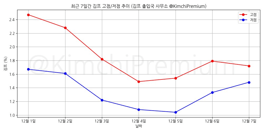 KimchiPremium/15991/6174453536469486595