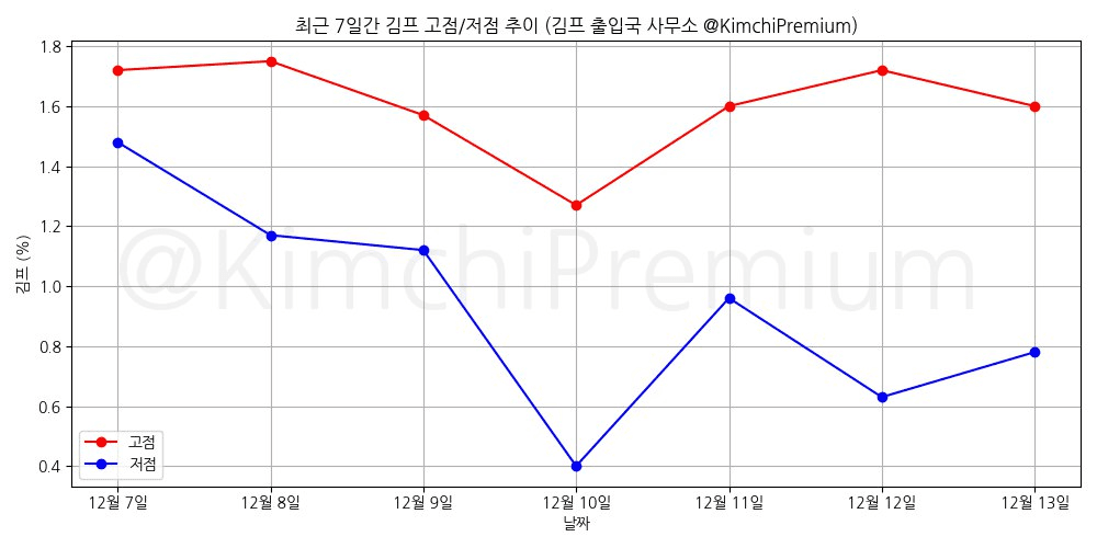 KimchiPremium/16019/6192548203622763391