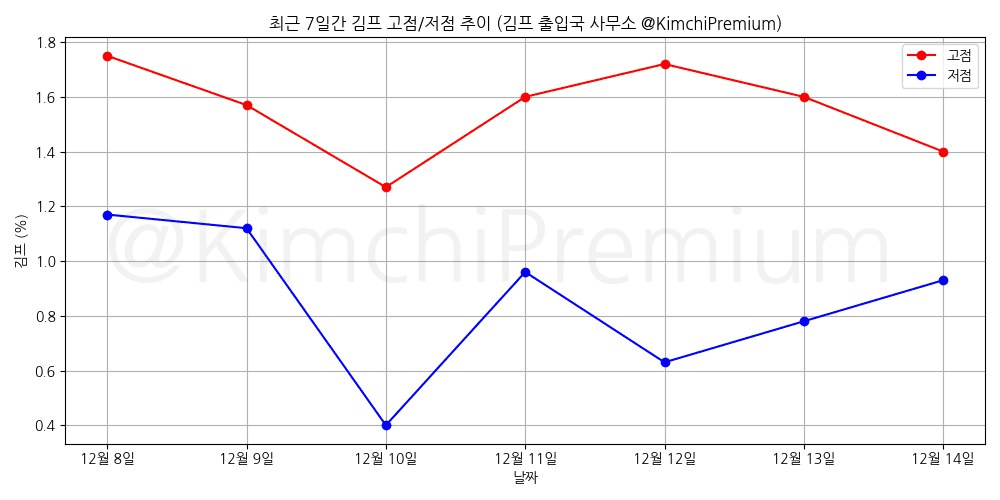 KimchiPremium/16021/6194966884390734953