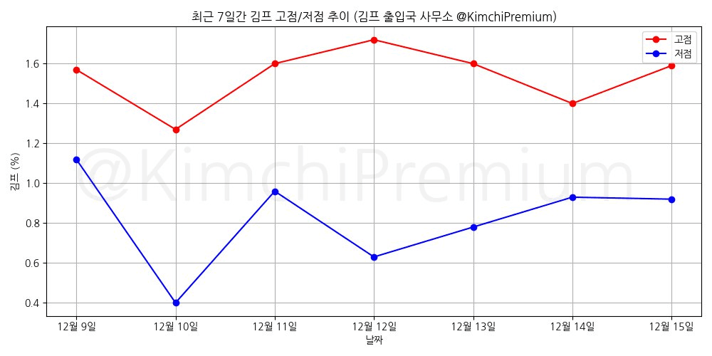 KimchiPremium/16028/6197324872975846435