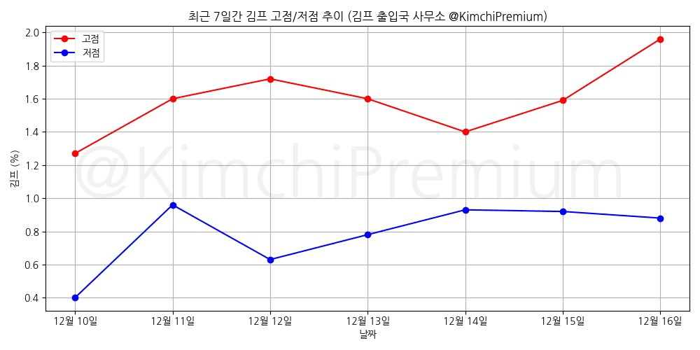 KimchiPremium/16032/6199576672789532118