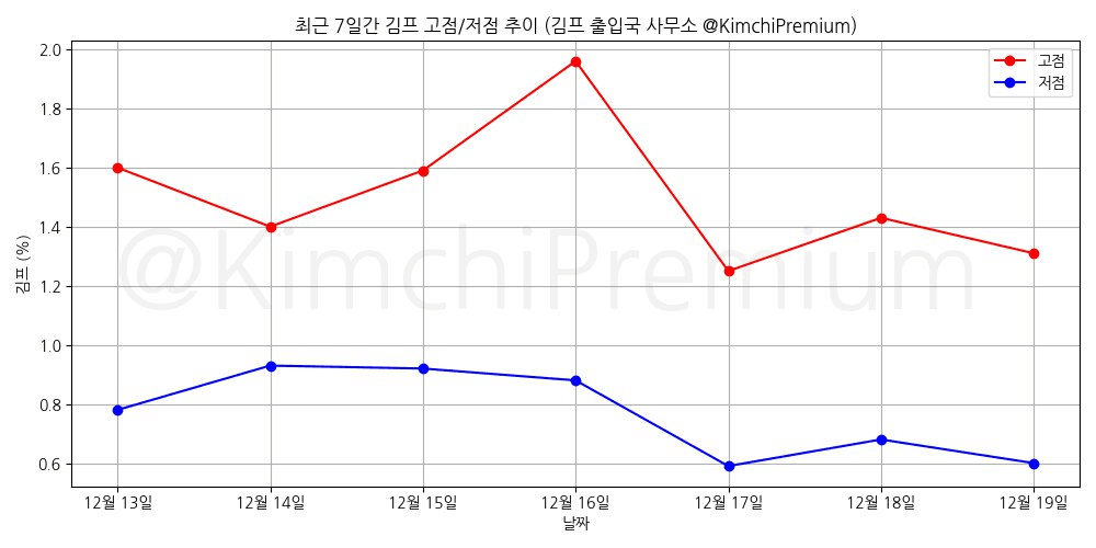 KimchiPremium/16041/6208428621861424326