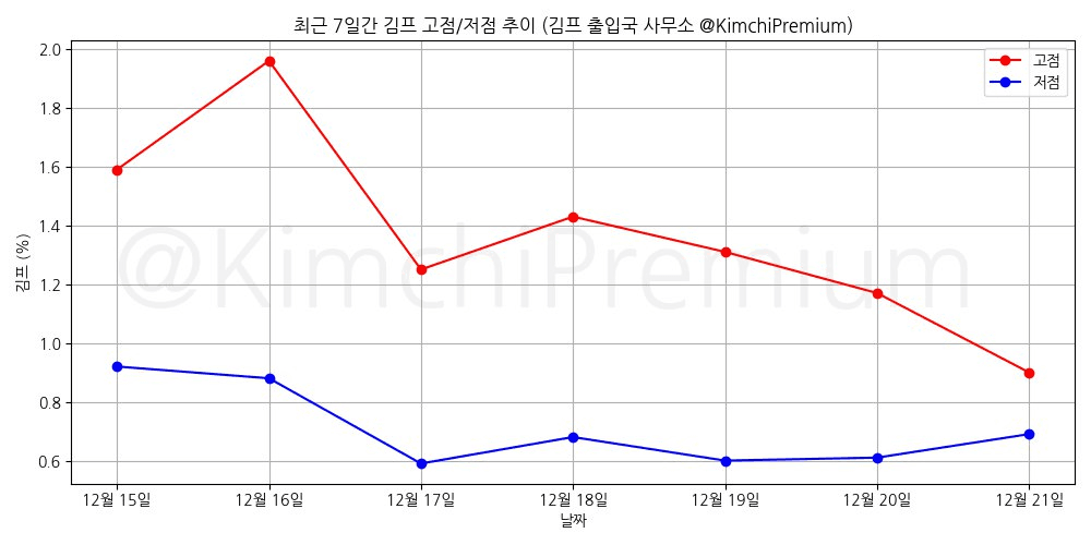 KimchiPremium/16043/6215110302483811650