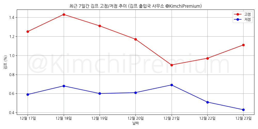 KimchiPremium/16047/6221840275718474990