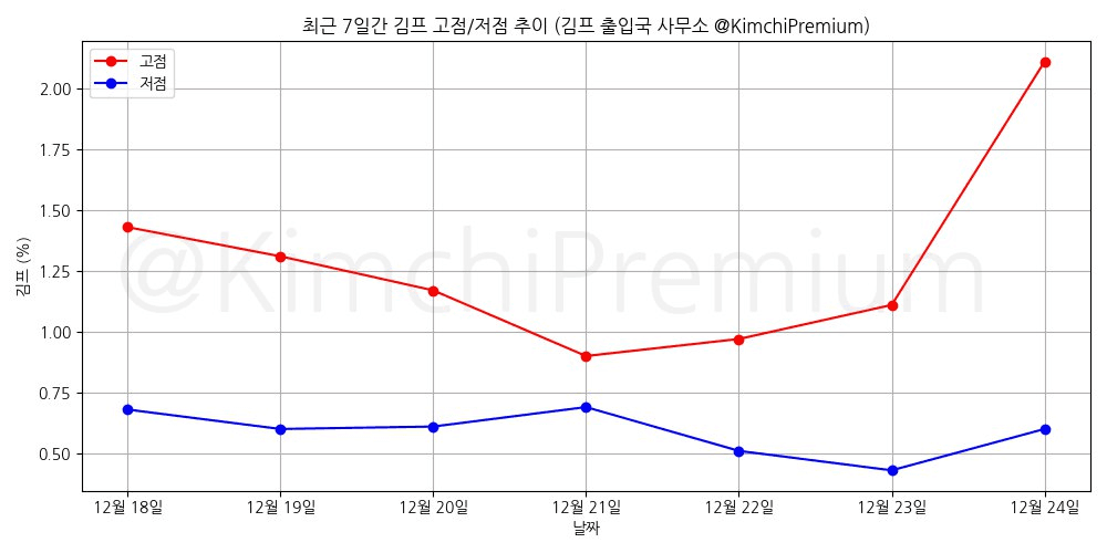 KimchiPremium/16051/6224370483902221667