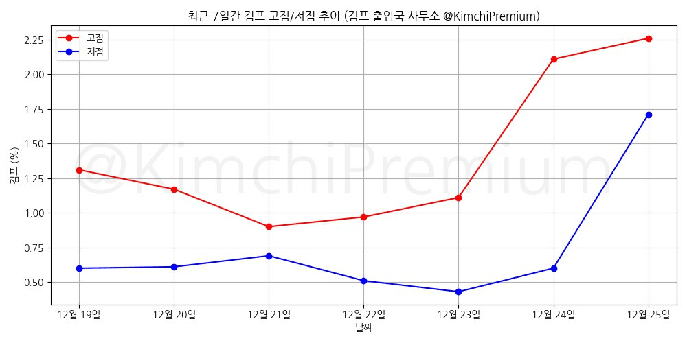 KimchiPremium/16053/6228874083529591772